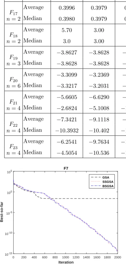 Table 2 Continued. The Results of Benchmark Functions of Table 1.