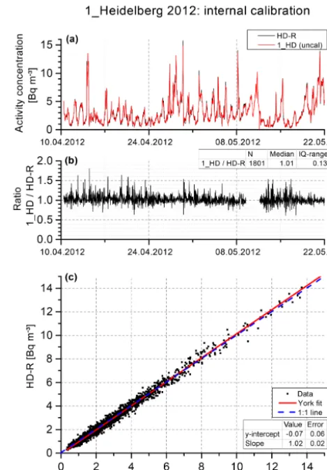 Figure 1. Comparison of 214Po activity concentrations of two Hei-delberg radon monitors