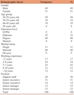 Table 1: Profile of the respondents