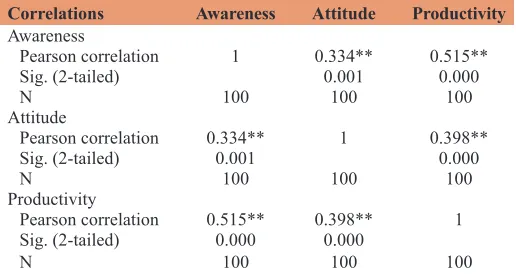Table 4: Corelational analyses between 3R awareness, attitude and productivity