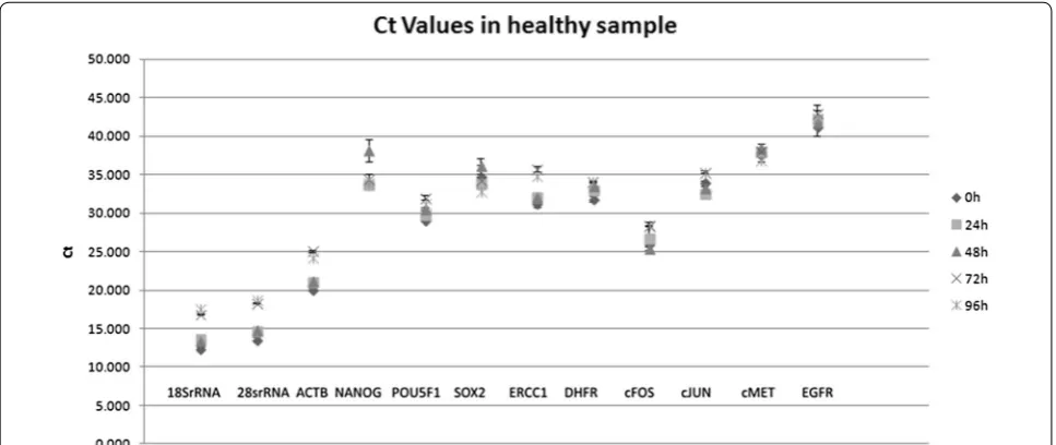 Fig. 1 Analysis of gene‑expression levels in CD45‑negative cells isolated from blood samples taken from a healthy individual and stored for 0–96 h