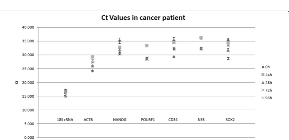 Fig. 2 Analysis of gene‑expression levels in CD45‑negative cells isolated from blood samples taken from a healthy individual and stored for 0–96 h