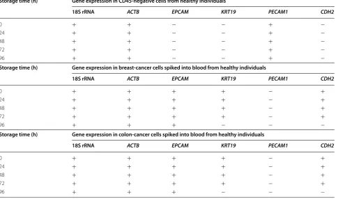 Fig. 4 Analysis of gene‑expression levels in CD45‑negative cells isolated from blood samples taken from a patient with cancer and stored for 0–96 h