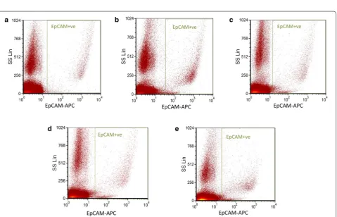 Fig. 6 Dot plots showing a expression of CD227 (FL1) and b expression of EPCAM (FL4) in a breast‑cancer cell‑line‑spiked sample on the day 2 of storage