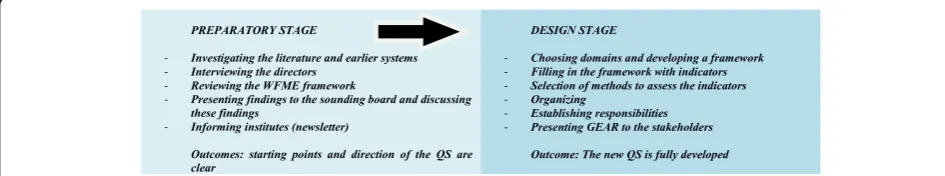 Fig. 1 Development process GEAR