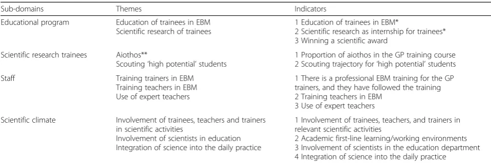 Table 3 Domain ‘academic level’