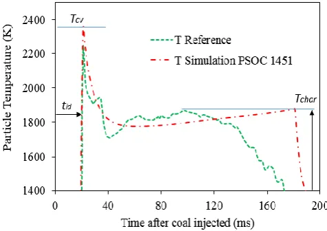 Fig. 2. Result of simulation compare to experimental 