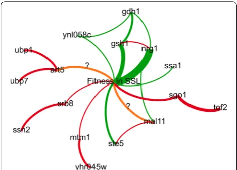 Fig. 5 Network map model of SSL tolerance in genome shuffled mutants. Nodes represent mutations or phenotypes and edges represent effects or interactions