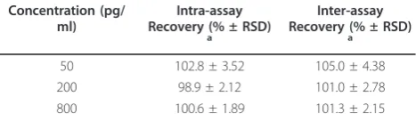 Table 1 Specificity of anti-ROS antibody