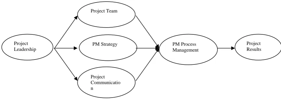 Figure 2: The Project Management Model (Adapted from business excellence model EFQM 2008) 
