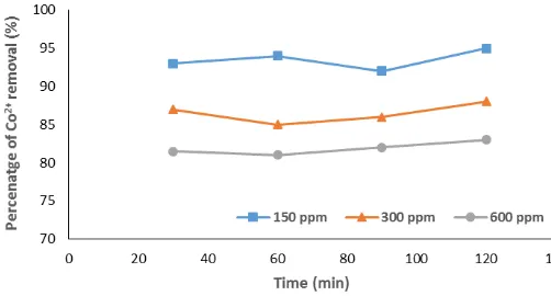 Fig. 3.  Percentage removal of Co2+ after 120 min investigating the effect of initial concentration on the metal percentage removal
