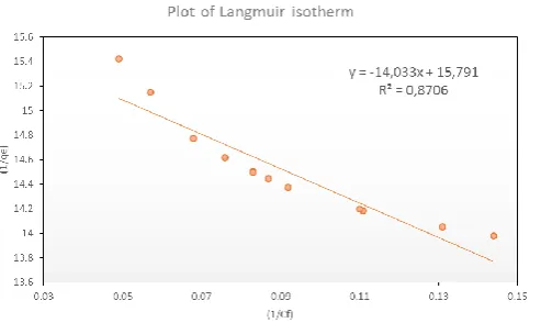 Fig. 9. Langmuir plot for Co2+ after 120 min.  