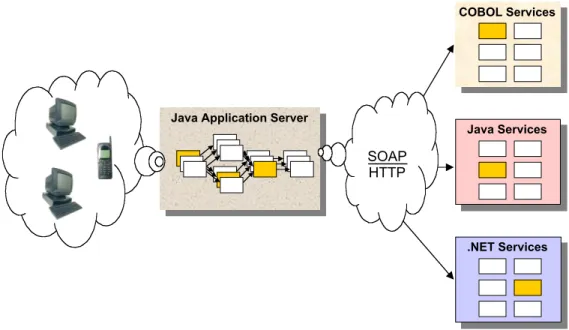 Figure 3 – Architecture for aggregating services using SOAP  (The web server has been omitted for clarity) 