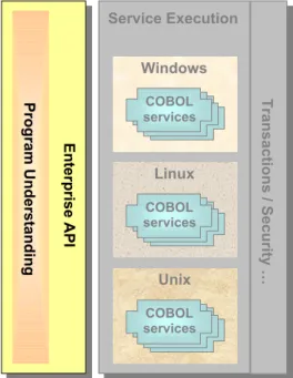 Figure 4c Unix COBOL  services  WindowsCOBOL services LinuxCOBOL services 