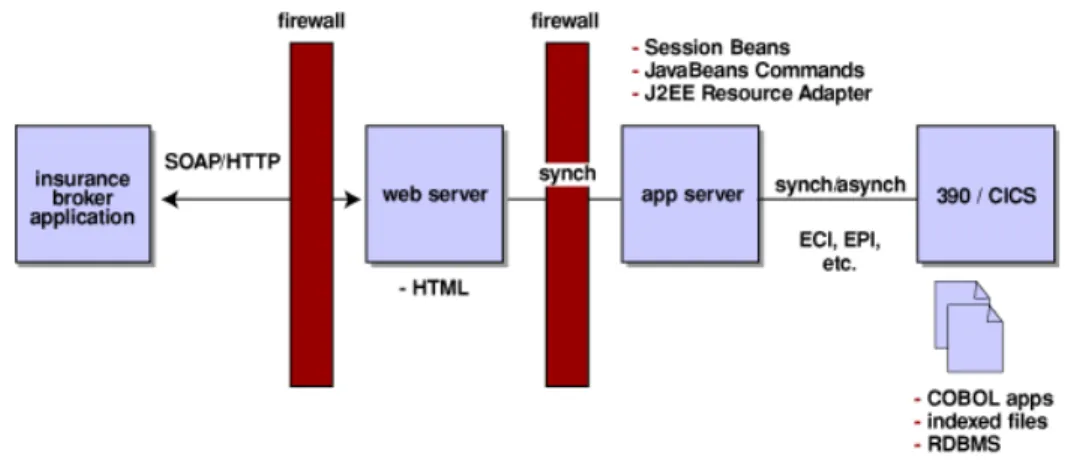 Figure 1 – Architecture of a company’s application (from an IBM article) 