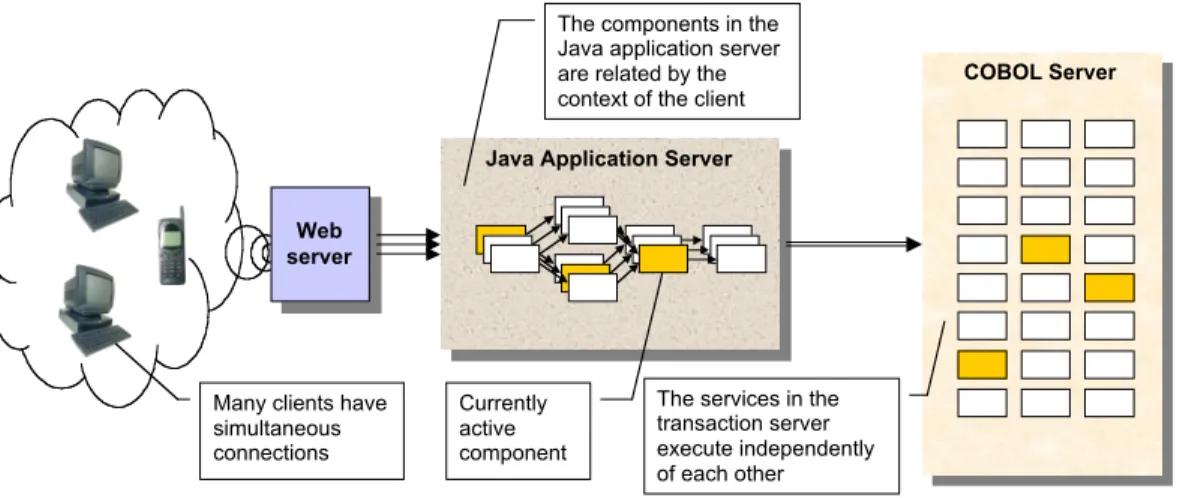 Figure 2 – Illustrating the component-based architecture of Java  and the service-based architecture of CICS 