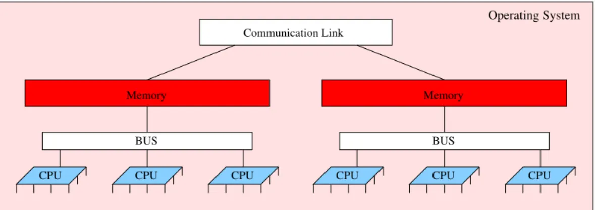 Figure 2.2 – The N UMA architecture.