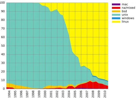 Figure 2.4 – Operating systems used in Top500.
