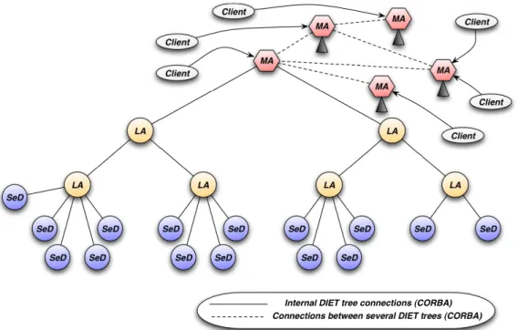 Figure 2.11 – The D IET middleware architecture.