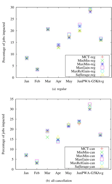Figure 3.4 – Rigid jobs impacted by reallocation.