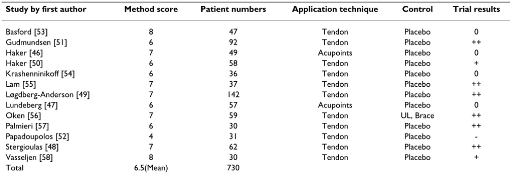 Table 3: Included randomised LLLT-trials. 