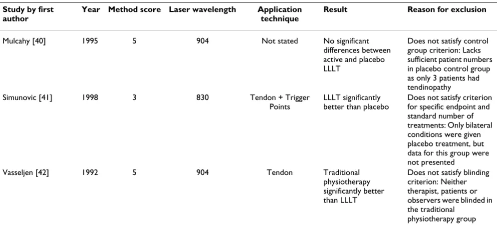 Table 1: Randomised LLLT-trials excluded for not meeting trial design criteria for diagnosis, blinding or specific endpoints
