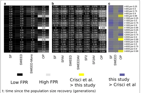 Fig. 4 False positive rates for the selective sweep detection process under various algorithms and demographic models