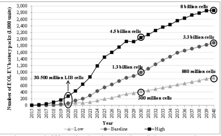 Figure 2.4 End-of-life EV Li-Ion batteries generated annually between 2015 and 2040 