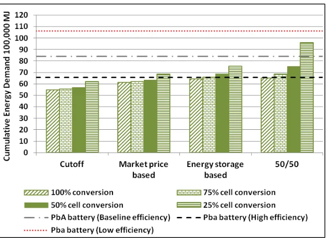 Figure 3.7 CED of refurbished EV LIB-based energy storage system under different allocation approaches (for a 5-year battery life span in stationary application)  