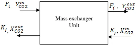 Fig. 1. A mass exchanger for CO2 absorption 
