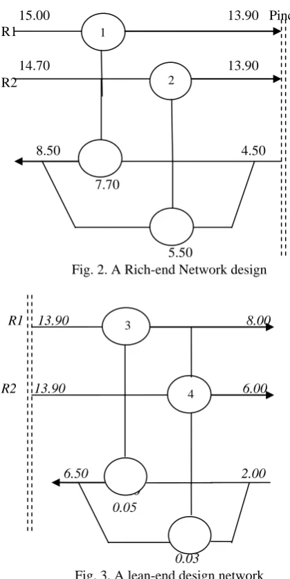 Fig. 2. A Rich-end Network design 