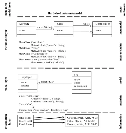 Figure 1. Four layer metadata architecture