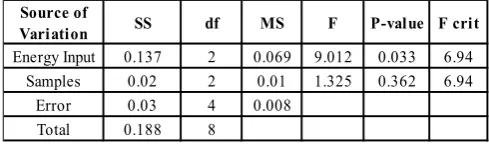 Table 6: ANOVA Table for the Notch Toughness Values for the Different test Samples 