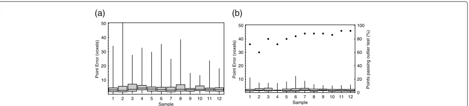 Figure 4 Automatic landmark annotation accuracy using an initial, point-based registration