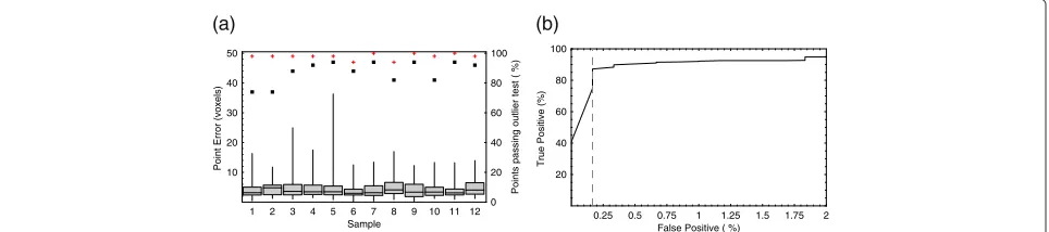 Figure 6 Automatic landmark annotation accuracy in “double-pass” mode. (a) Box-and-whisker plots of the point localisation errors forautomatic annotation of 50 skull landmarks on the 12 consomic Mus musculus specimens (read against the left-hand scale), us