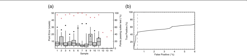 Figure 7 Repeatability of manual and “double-pass” automatic landmark annotation. Box-and-whisker plots of the repeatability of manual (a)and automatic (b) (read against the left-hand scale) localisation of 50 skull landmarks on the 12 consomic Mus musculu