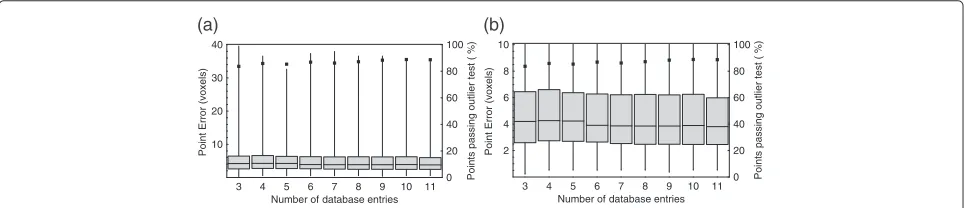 Figure 9 Automatic landmark annotation accuracy using 8 Mus specimens from the mixed-genera database