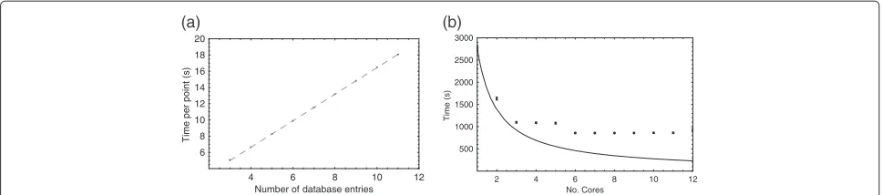Figure 11 Dependence of run time on database size and the number of cores in use.perform all registration stages, array-based voting and outlier test on 50 skull landmarks in each of the the 12 consomicwith 11 database entries, plotted against the number o