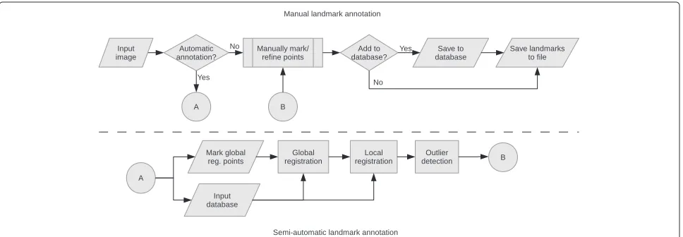 Figure 1 Flow chart showing the components of the semi-automatic landmark annotation software.