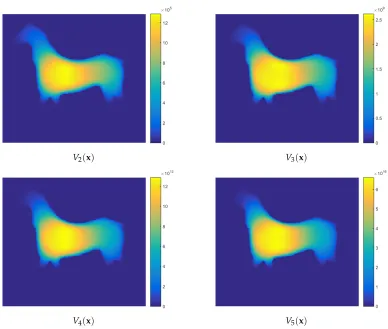 Figure 14: kth Central Moments of TB where X(0) ∈ Ω¯.