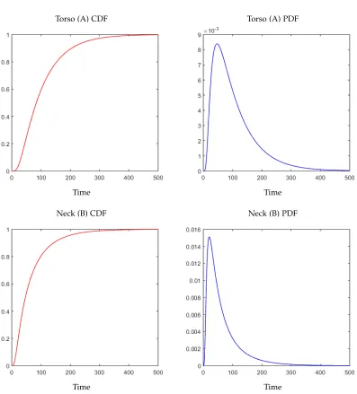 Figure 15: CDF and PDF of random walk hitting times