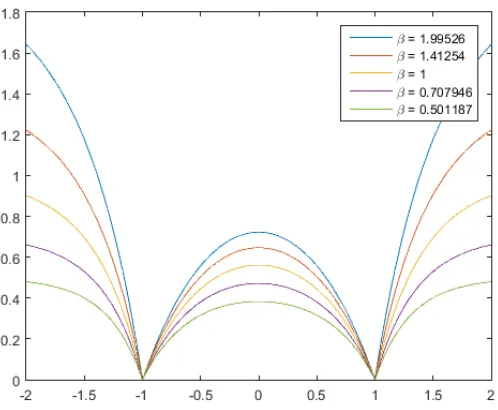 Figure 17: Y1,β for varying values of β on a circle of radius R = 1.