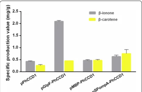 Fig. 4 The specific β-ionone and β-carotene production with differently localized PhCCD1