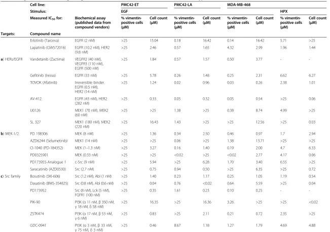 Table 3 Targeted Inhibition of signalling molecules show differential effects between EGF- and hypoxia-induced EMT