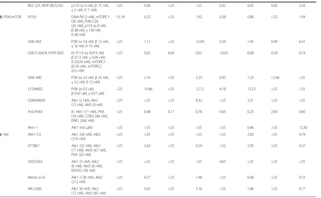 Table 3 Targeted Inhibition of signalling molecules show differential effects between EGF- and hypoxia-induced EMT (Continued)