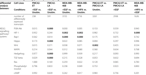 Table 1 Different signalling pathways are dysregulated between the models of in vitro induced EMT