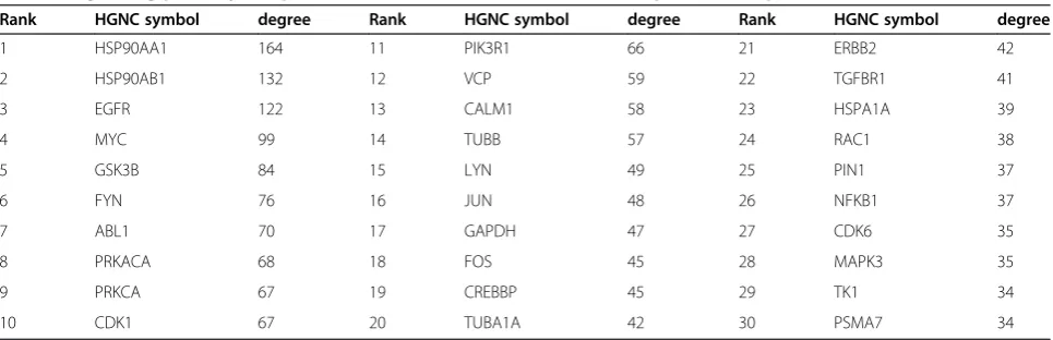 Figure 2 Numerous signalling components showed significant differences between EGF and HPX mediated EMT