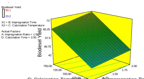 Fig. 4: A three- dimensional factorial plot for effect of impregnation time and calcination temperature on biodiesel yield  