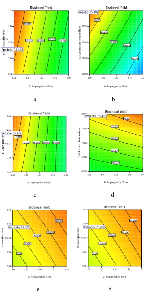 Fig. 5: A three- dimensional factorial plot for effect of  impregnation time and calcination temperature on biodiesel yield  