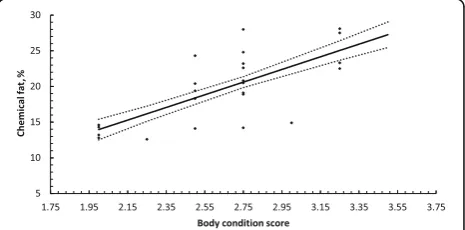 Fig. 1 Prediction of chemical fat (%) in sheep using body conditionscoring. Solid line represents least squared means ± S.E